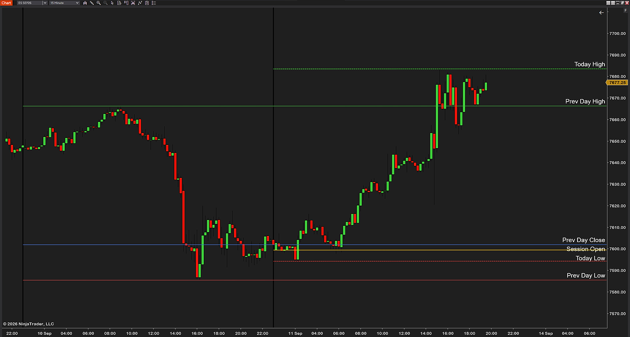 Intraday Reference Levels on a 15-minute ES chart with full-name labels at a large font — Today High, Prev Day High, Prev Day Close, Session Open, Today Low, Prev Day Low — the lines white or colored per level