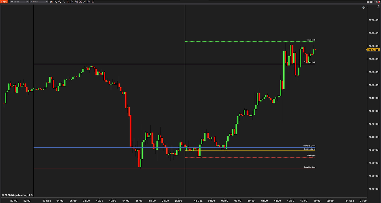 Intraday Reference Levels on a 15-minute ES chart, full-name labels at the default size, the six default levels across two sessions