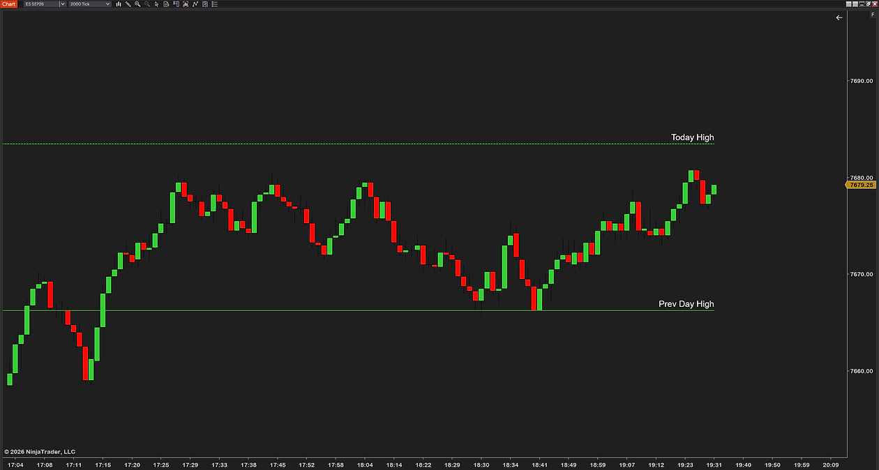 Intraday Reference Levels on a 2000-tick ES chart zoomed to one afternoon: only Today High and Prev Day High on, price testing the previous-day high from above