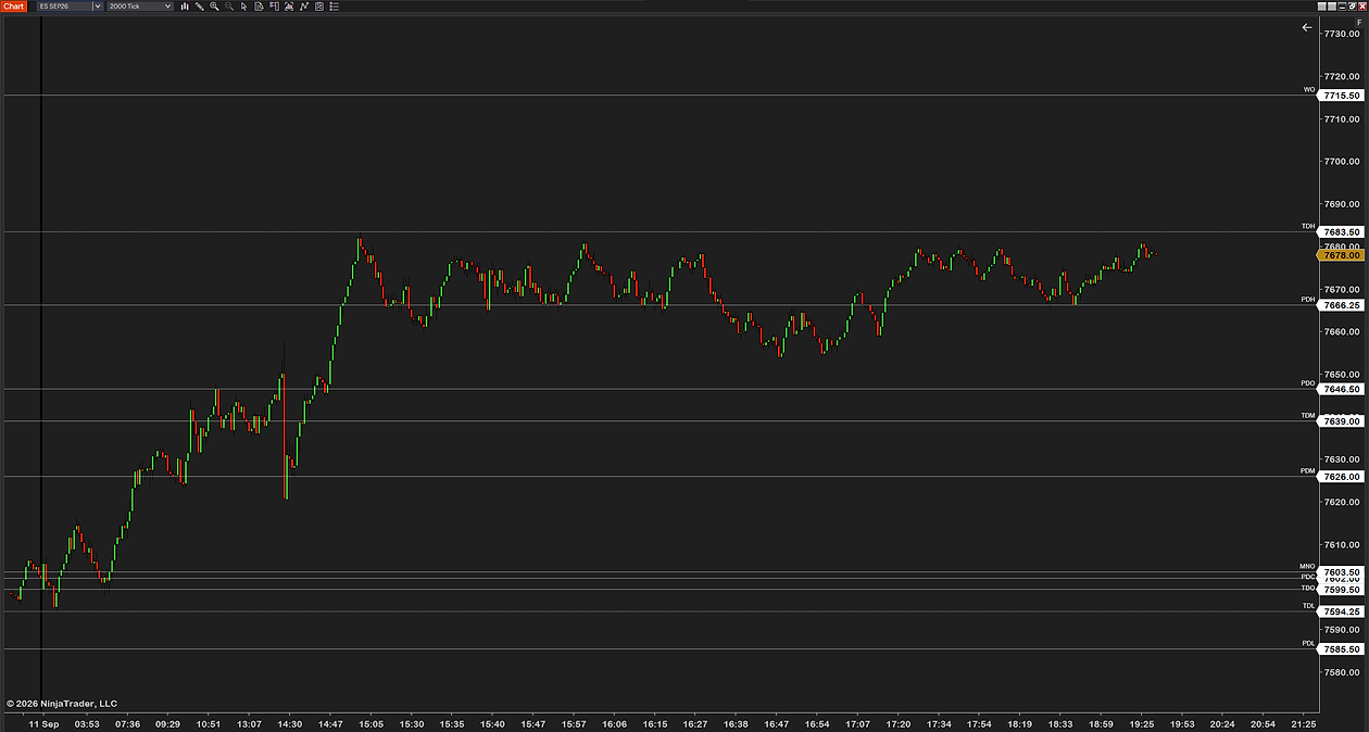 Intraday Reference Levels on a 2000-tick ES chart with all levels on and price-only labels at the right edge of the chart