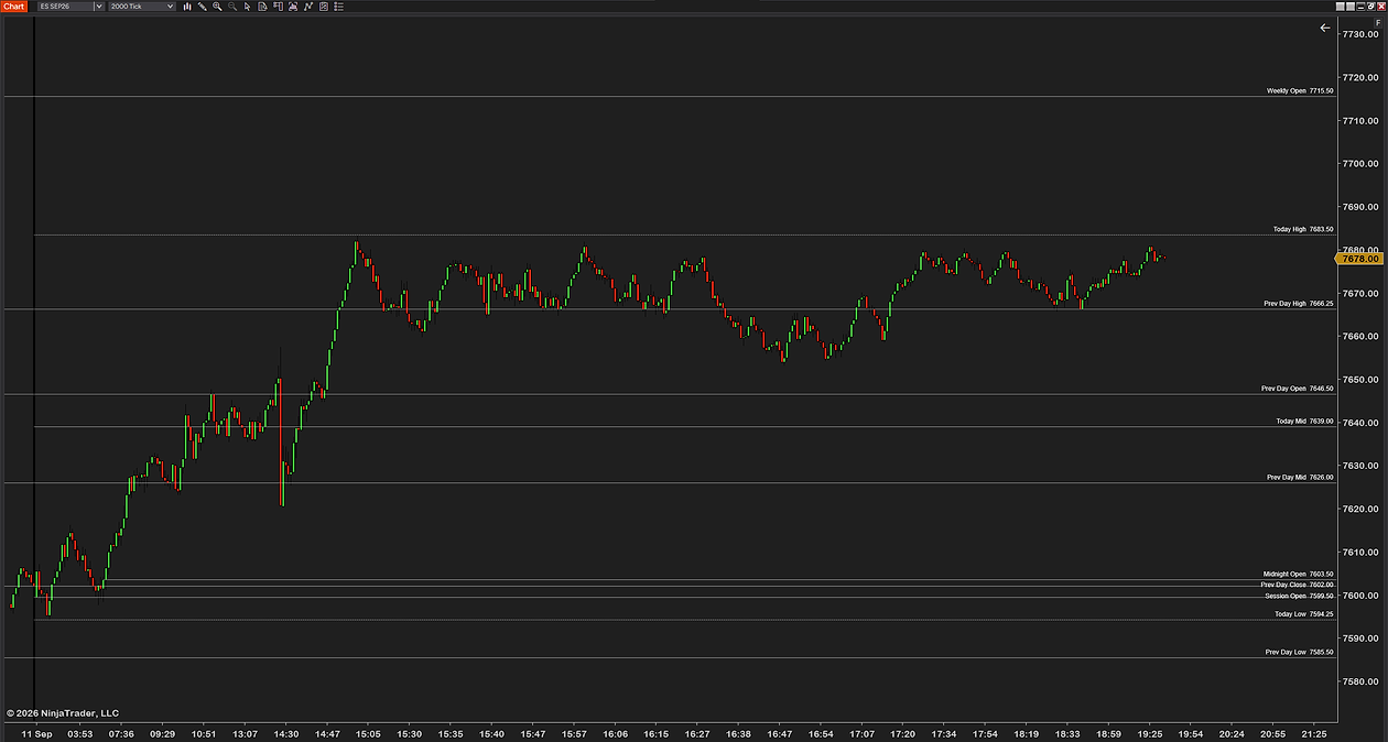 Intraday Reference Levels on a 2000-tick ES chart with full names and prices on every label, from the weekly open at the top to the previous-day low at the bottom