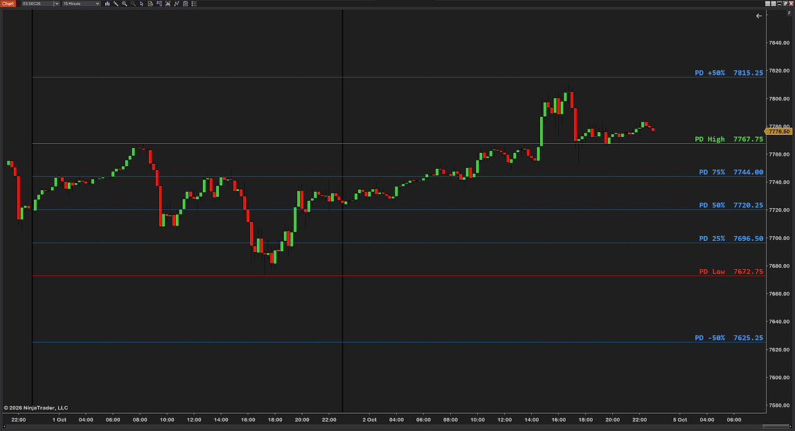 The previous day&rsquo;s high and low projected onto today on a 15-minute ES chart: PD High in green, PD Low in red, the PD 25%, PD 50% and PD 75% levels and the PD +50% and PD -50% extensions in blue, each labeled with its price at the price scale