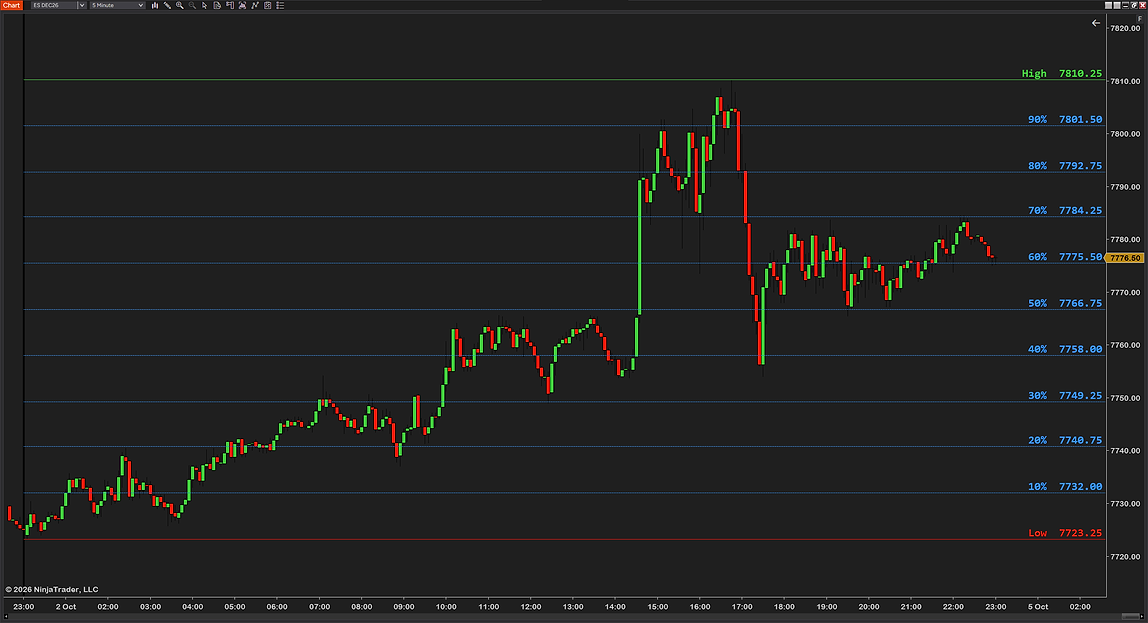 Today&rsquo;s high and low on a 5-minute ES chart with a level every 10% of the day&rsquo;s range, from 10% to 90%, in blue between the green high and the red low, each labeled with its price at the price scale
