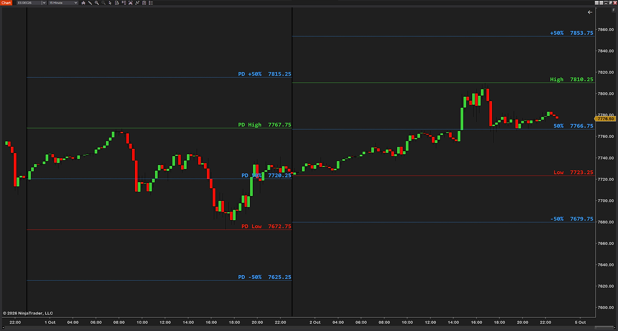 Live Range Levels on a 15-minute ES chart with its default settings: today's high in green, low in red and the 50% midpoint, plus the +50% and -50% extensions in blue, each labeled with its name and price at the price scale; the previous day's high, low and 50% stay inside that day, labeled PD High, PD 50% and PD Low