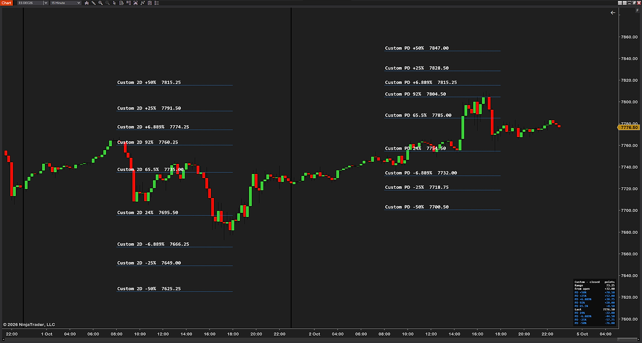 Typed levels for a custom session on a 15-minute ES chart: 24%, 65.5% and 92% of the range and the extensions +6.889%, +25% and +50%, each extension mirrored below the low, with large white labels such as Custom PD 65.5% 7785.00 where each line starts and the info box listing the distance to every line