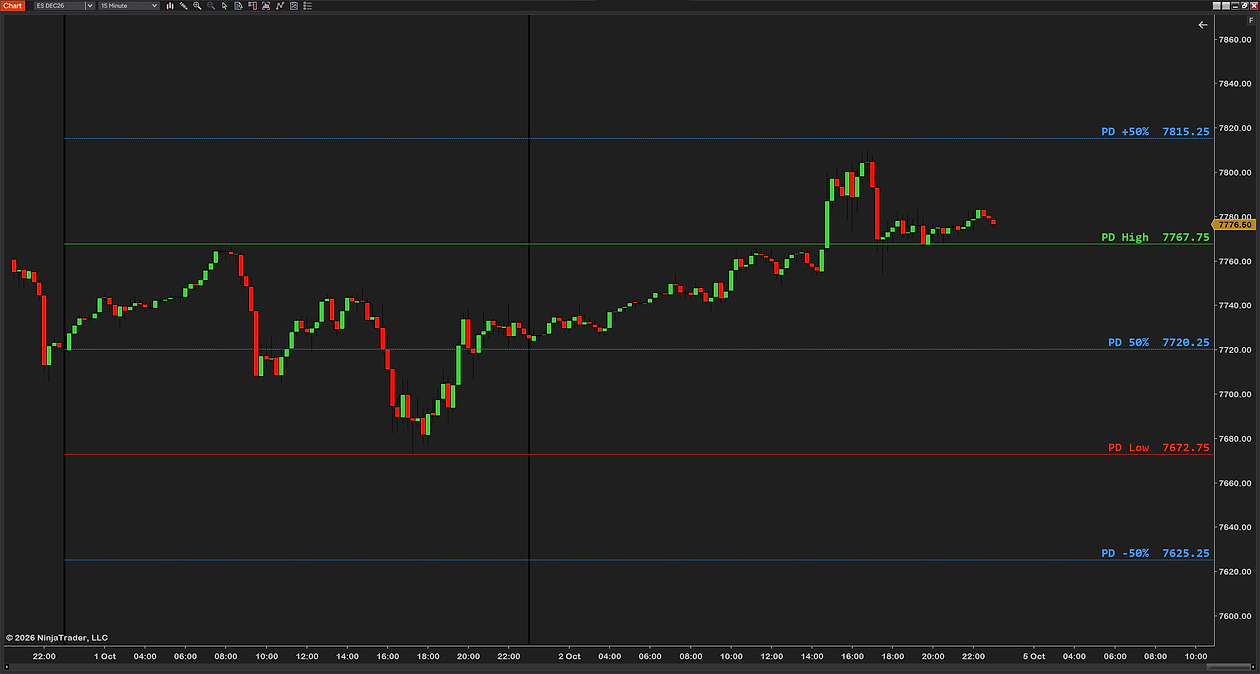 Yesterday's levels alone on today's chart: PD High, PD 50% and PD Low with the PD +50% and PD -50% extensions run from the previous day's open across today's price to the price scale on a 15-minute ES chart, today's own lines switched off