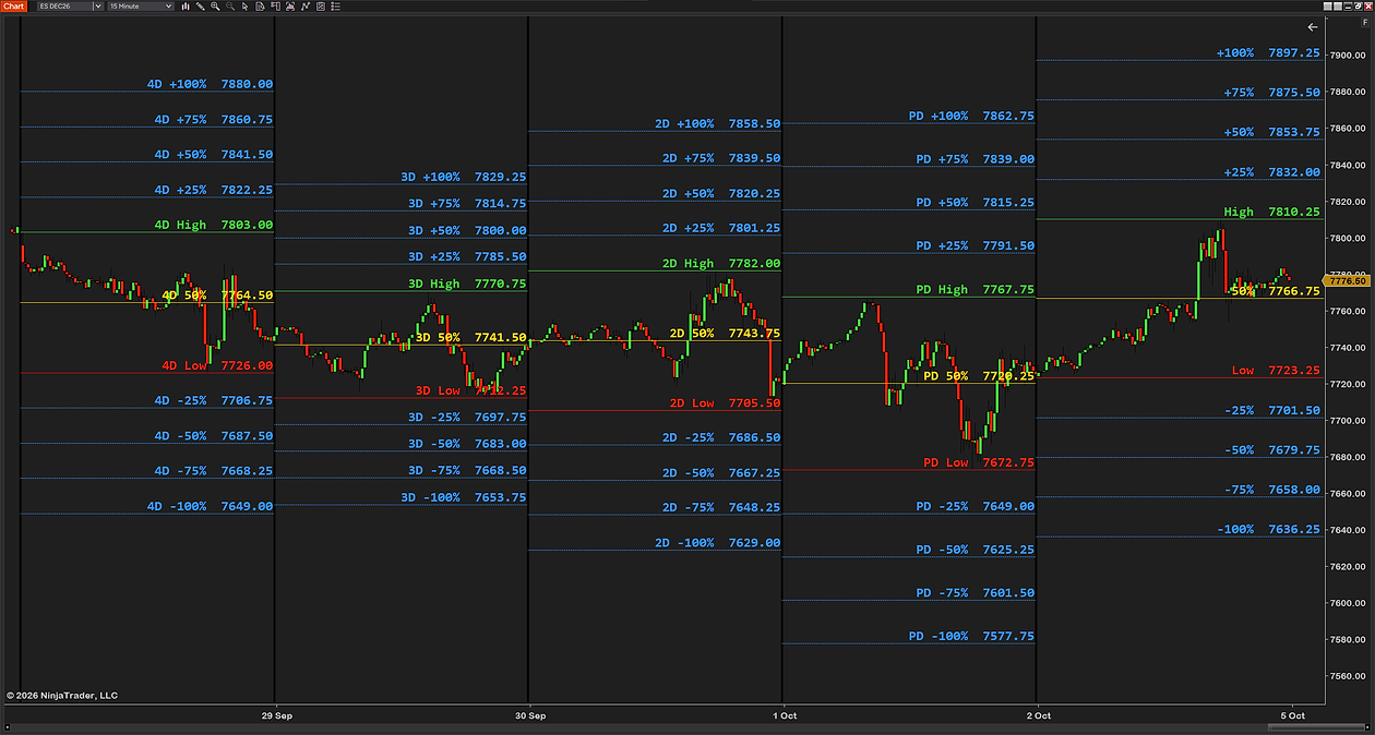 Five days of ranges on a 15-minute ES chart, each day with its high in green, its low in red, the 50% in gold and a level every 25% out to +100% and -100% of the range in blue, labeled 4D, 3D, 2D, PD and, for today, the level alone, every label with its price