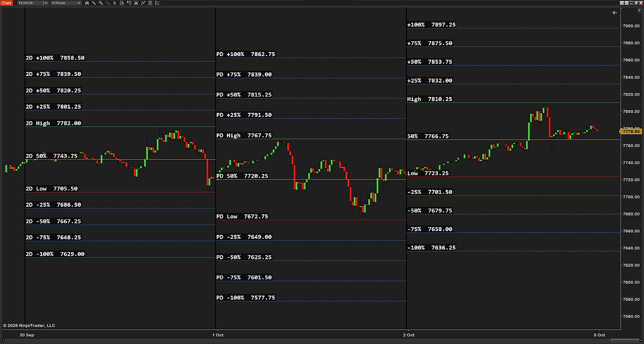 Labels at the start of each day's lines on a 15-minute ES chart: the high, low, 50% and the levels every 25% beyond the range for 2D, PD and today, white text on dark boxes above each line where the session begins