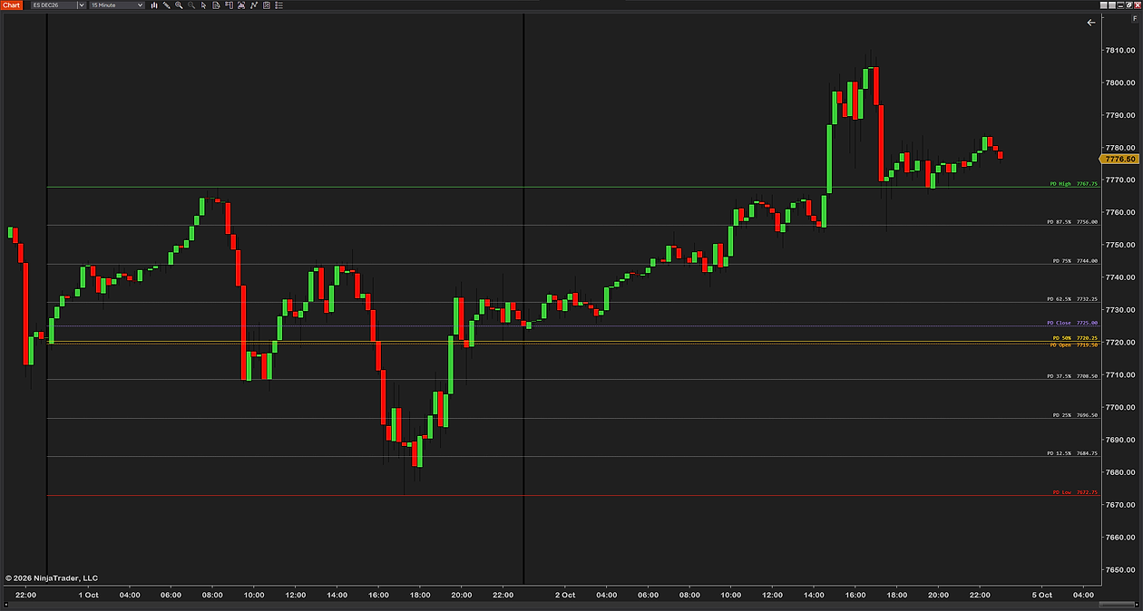 The previous day's range in eighths across today on a 15-minute ES chart: PD High in green, PD Low in red, PD Open in orange, PD Close in purple, the PD 50% in gold and a line every 12.5% between the high and the low, with small labels at the price scale