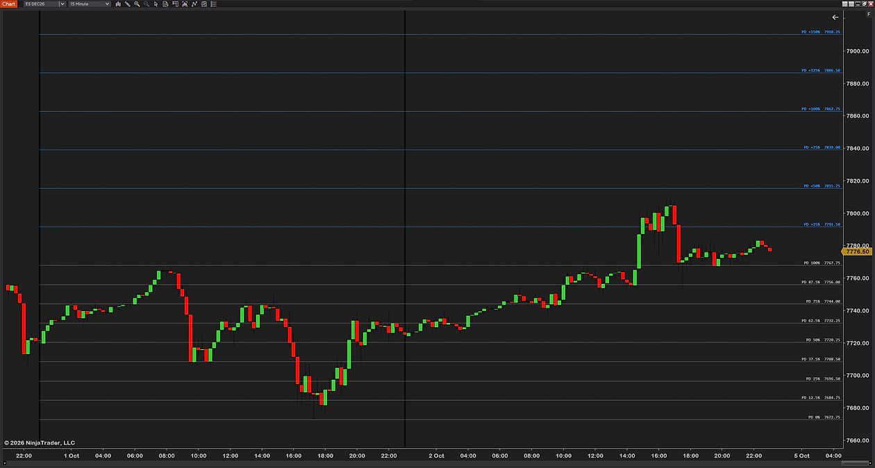 The previous day's range and its extensions on a 15-minute ES chart: a line every 12.5% from PD 0% at the low to PD 100% at the high, then +25%, +50%, +75%, +100%, +125% and +150% of the range above the high in blue, all running across today