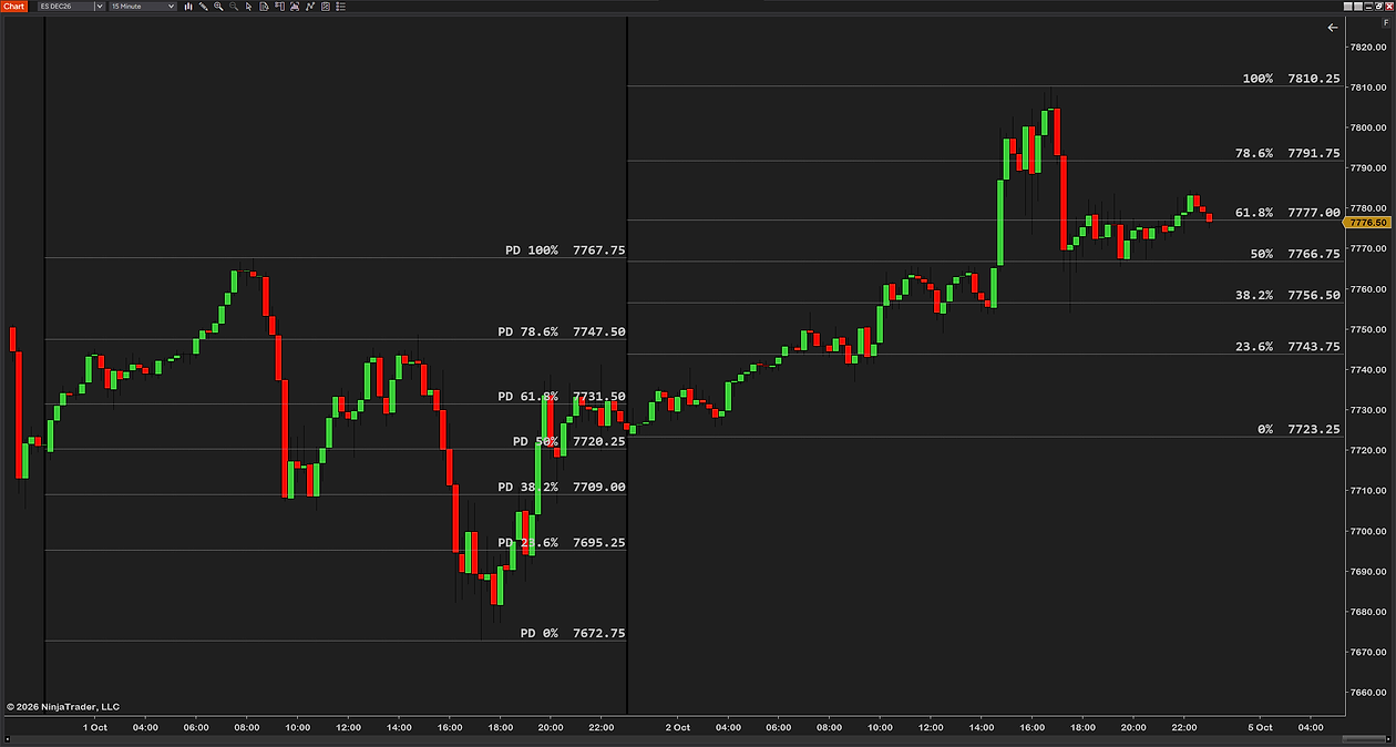 Fibonacci levels of the day's range on a 15-minute ES chart: 0%, 23.6%, 38.2%, 50%, 61.8%, 78.6% and 100% for today, labeled with their prices at the price scale, and the same seven for the previous day inside its own session, labeled PD 0% to PD 100%