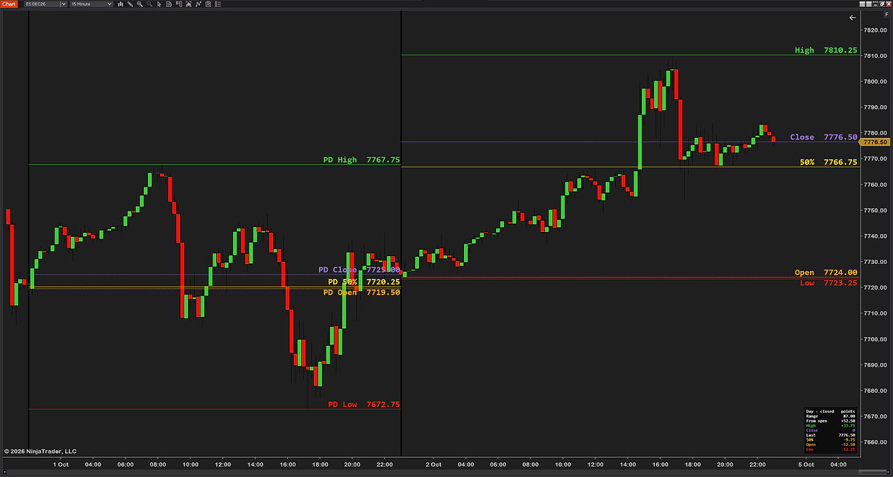 High, low, open, close and midpoint for two days on a 15-minute ES chart: High, Close, 50%, Open and Low for today, PD High, PD Close, PD 50%, PD Open and PD Low for the previous day, each in its own color with its price, and the info box in the bottom-right corner listing the range and the distance from the last price to every line