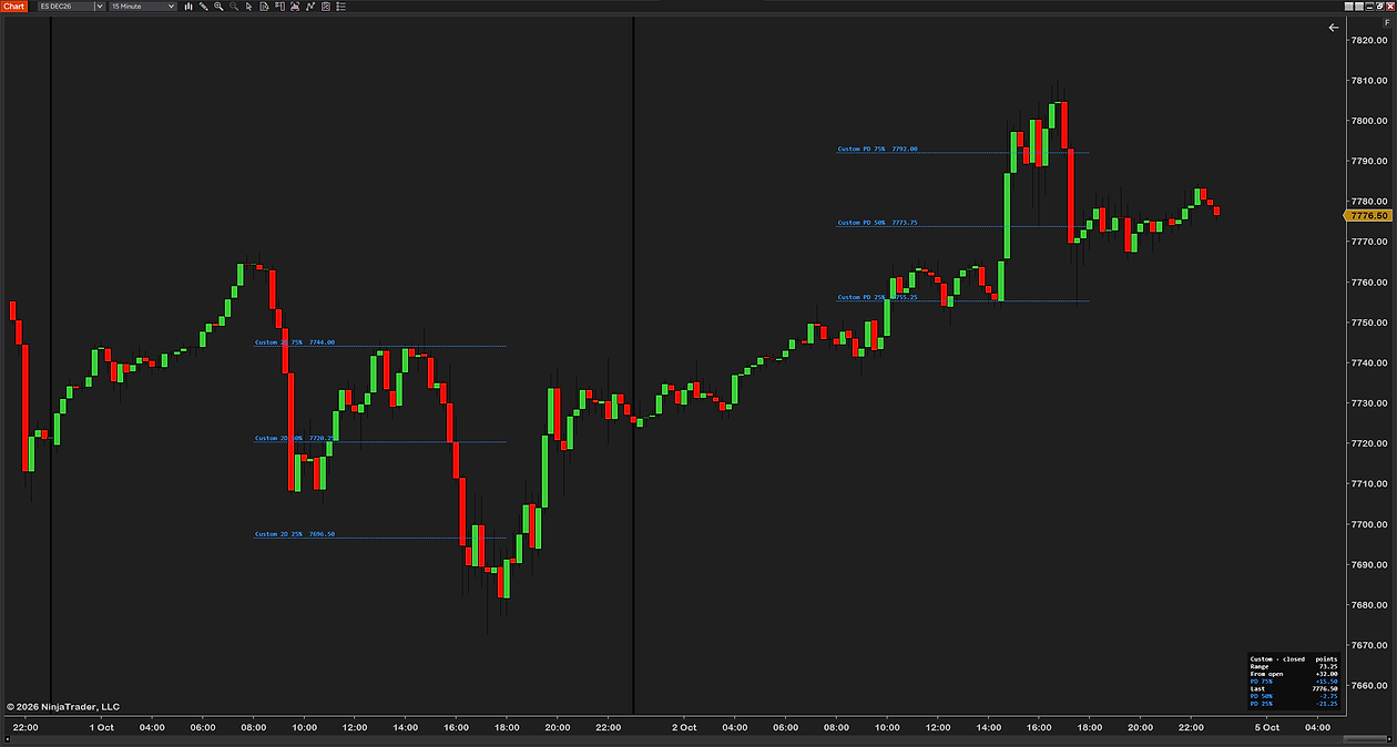 A custom session on a 15-minute ES chart: the 25%, 50% and 75% of the range between a start time and an end time you type, drawn only inside that session on two days and labeled Custom PD 75% and Custom 2D 75% where each line starts, with the info box in the bottom-right corner