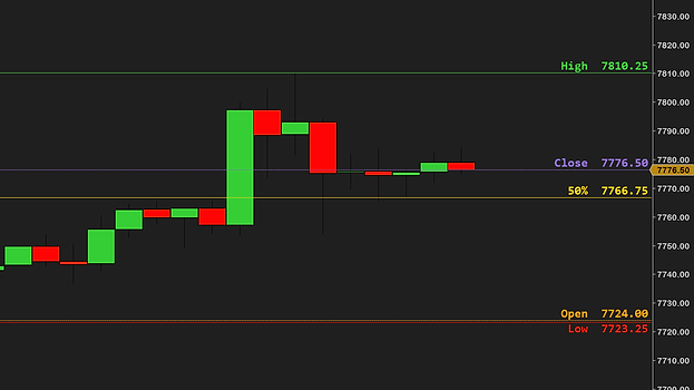 Close-up of today's levels on a 60-minute ES chart: High in green, Close in purple, the 50% midpoint in gold, Open in orange and Low in red, each labeled with its name and price at the price scale