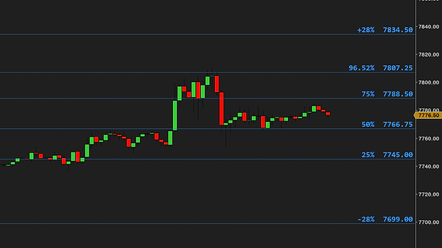 Close-up of typed levels on a 15-minute ES chart: 25%, 50%, 75% and 96.52% of today's range and a +28% extension above the high, mirrored as -28% below the low, all in blue with their prices at the price scale