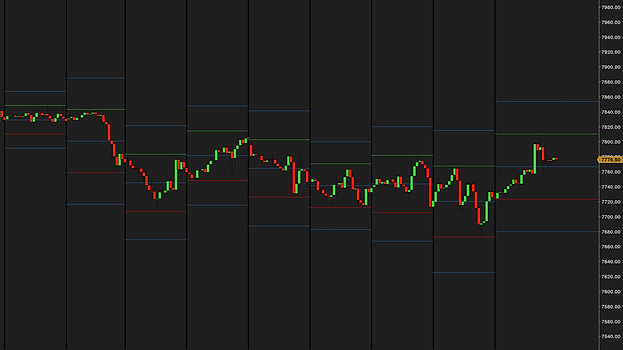 Nine days of ranges side by side on a 60-minute ES chart: each day's high in green, low in red, and its 50%, +50% and -50% levels in blue, every day's lines inside its own session and today's running on to the price scale