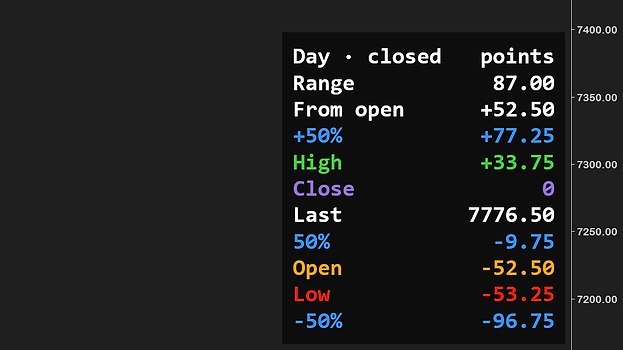 Close-up of the info box in the bottom-right corner of a 60-minute ES chart, in a large font: the day's range of 87.00 points, the distance from the open, and the distance from the last price to +50%, High, Close, 50%, Open, Low and -50%, each row in its line's color