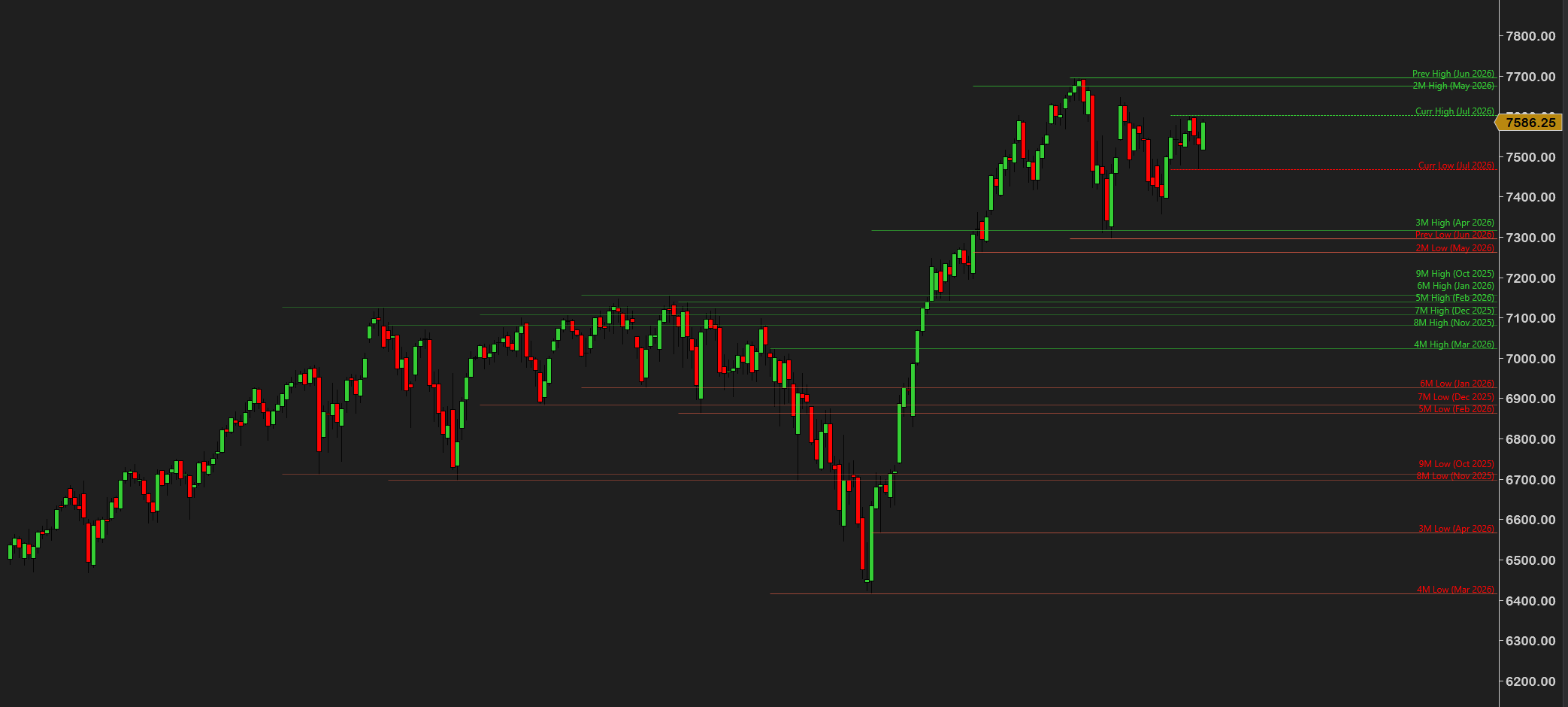 Monthly H/L Lines
