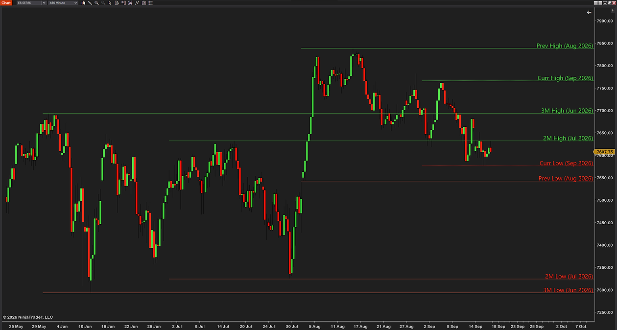 Monthly H/L Lines at its default settings on a 480-minute ES chart: the current month's high and low dashed (Curr High and Curr Low, Sep 2026), and the previous month, two months back and three months back drawn solid, each labeled with its month and year