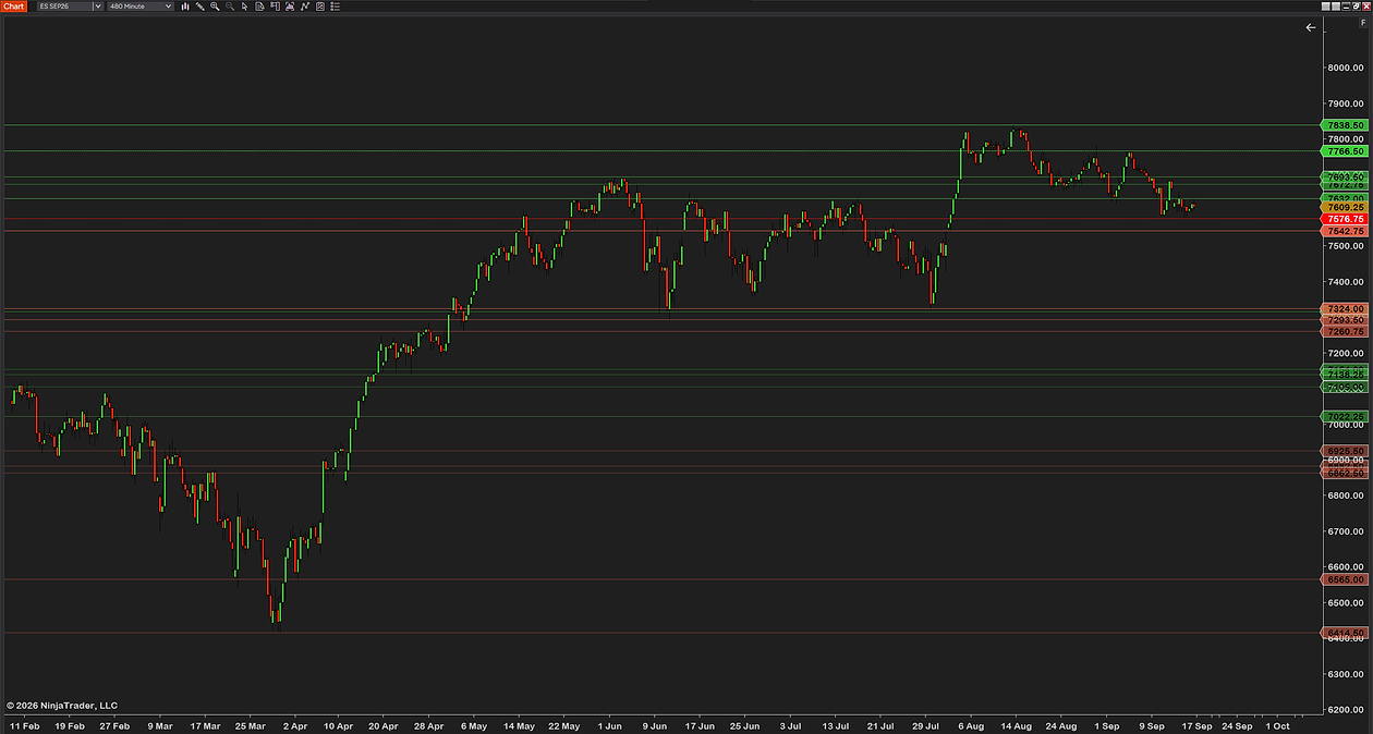 Monthly H/L Lines showing twelve months of highs and lows on a 480-minute ES chart, the older months drawn dimmer, every level tagged with its price on the axis