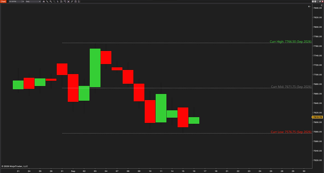 The current month close up on a daily ES chart: its high, midpoint and low as dashed lines with the price and month on each label