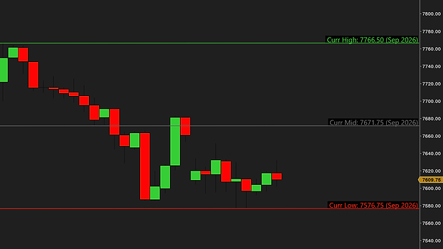 A 480-minute ES chart with the current month's three lines: Curr High: 7766.50 (Sep 2026) in green, Curr Mid: 7671.75 in gray and Curr Low: 7576.75 in red, price on every label, the price axis at the right