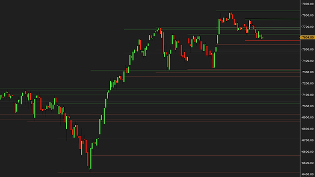 A daily ES chart from February to September with a year of monthly highs and lows as plain green and red lines, each month's pair dimmer the older it is, the price axis at the right