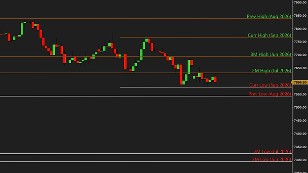 A 480-minute ES chart with four months of highs drawn in orange with green labels and lows drawn in white with red labels, from Prev High (Aug 2026) down to 3M Low (Jun 2026), the price axis at the right