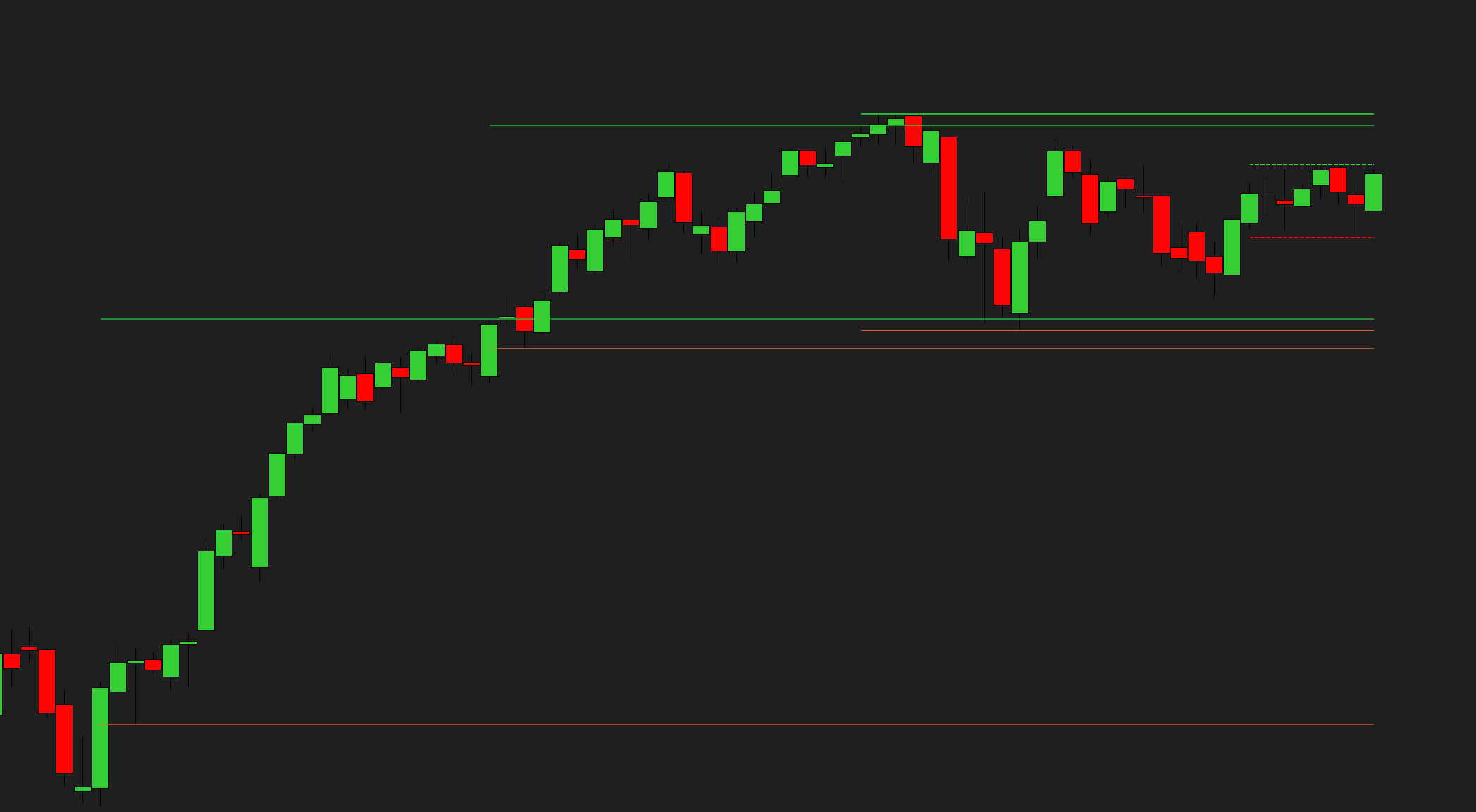Monthly H/L Lines — prior-month levels extending across the chart
