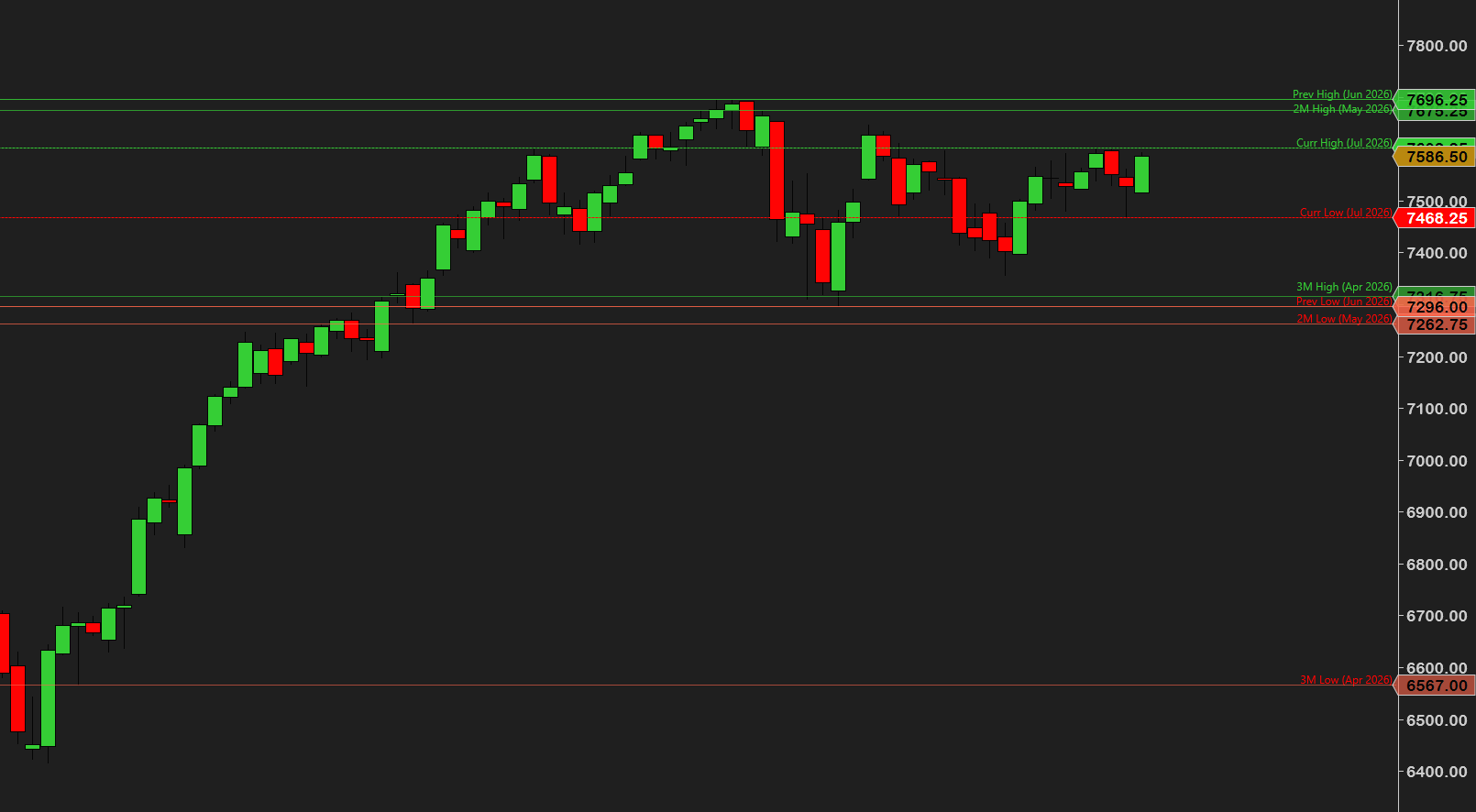 Monthly H/L Lines — multiple months of levels with clean labels
