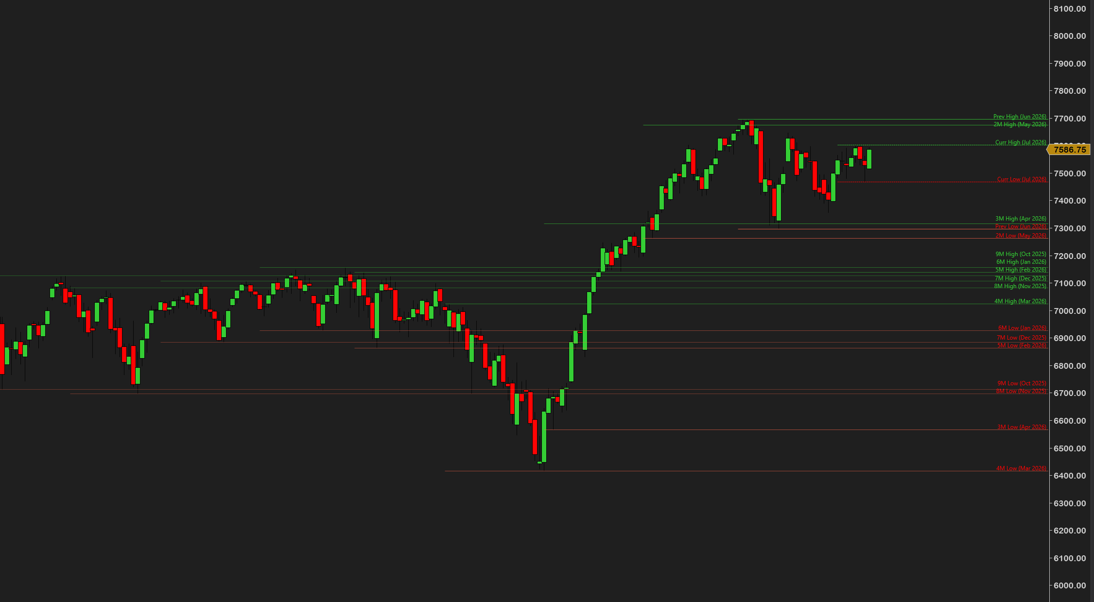 Monthly H/L Lines — monthly levels framing the current price action