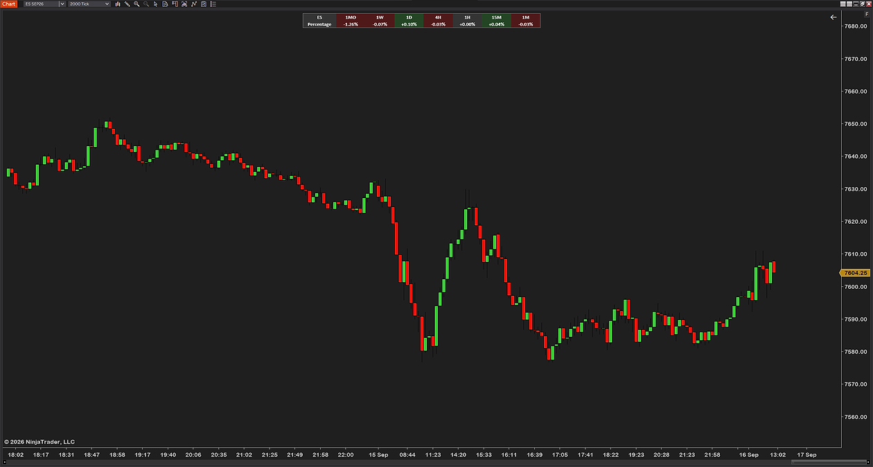 MultiTrend in table mode with the instrument header on a 2000-tick ES chart: a compact panel at the top center with the ES and Percentage header and seven cells from a month down to a minute, red cells for 1MO, 1W, 4H and 1M, green for 1D and 15M, and 1H flat at +0.00%