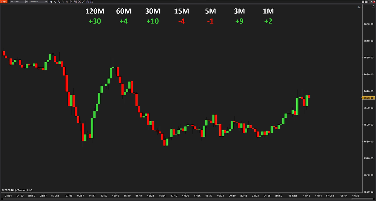 The Ticks stat type at the largest font on a 2000-tick ES chart: 120M +30, 60M +4, 30M +10, 15M −4, 5M −1, 3M +9, 1M +2