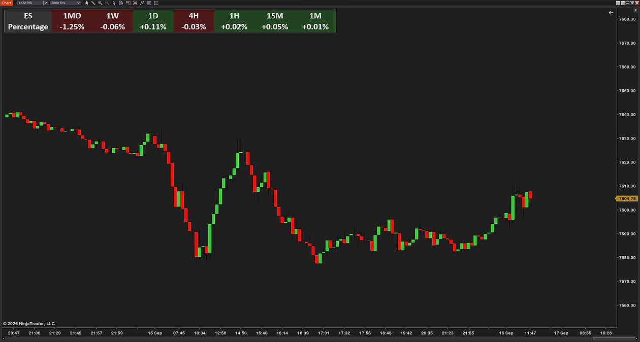 The same seven timeframes at a large font in the top-left corner: 1MO −1.25%, 1W −0.06%, 1D +0.11%, 4H −0.03%, 1H +0.02%, 15M +0.05%, 1M +0.01% over the ES 2000-tick candles