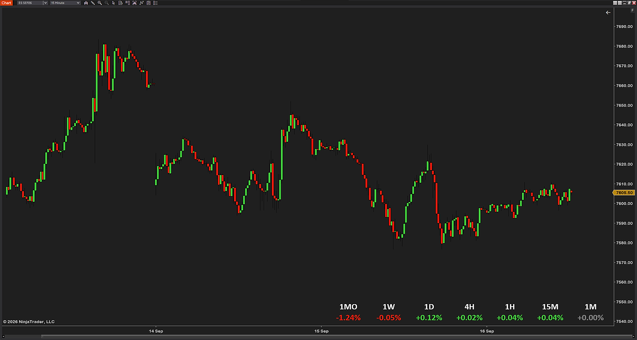 The panel in the bottom-right corner of a 15-minute ES chart with the table off: seven timeframes as colored text only, 1MO −1.24% down to 1M +0.00% in gray
