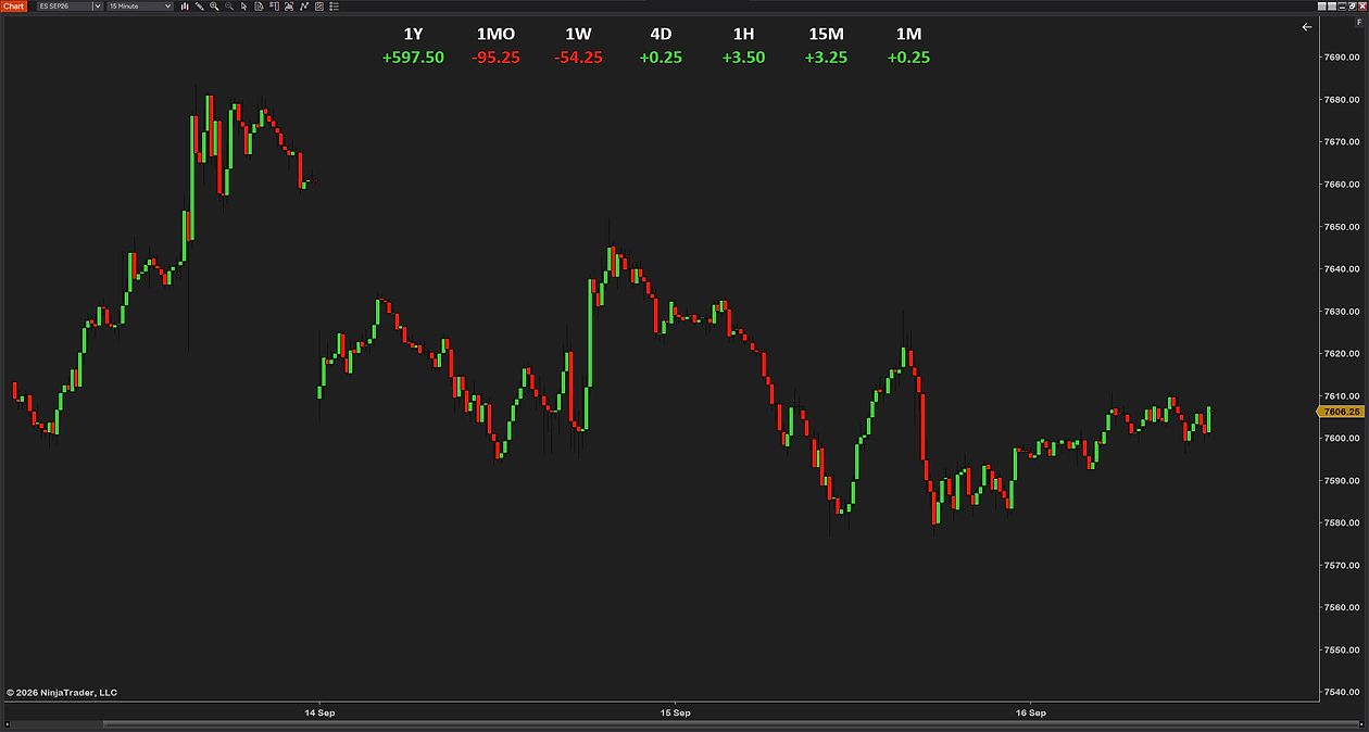 The Points stat type at the top of a 15-minute ES chart: 1Y +597.50, 1MO −95.25, 1W −54.25, 4D +0.25, 1H +3.50, 15M +3.25, 1M +0.25, green and red by direction