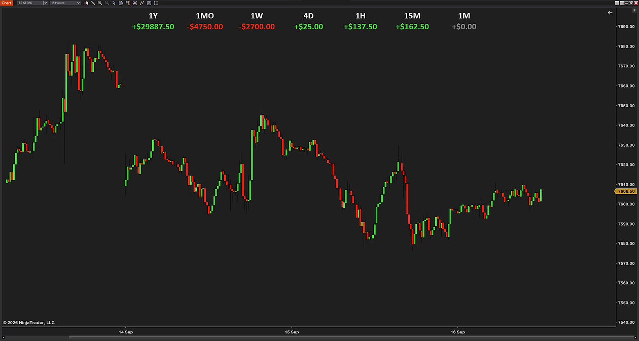 The Dollar stat type on the same 15-minute ES chart: 1Y +$29887.50, 1MO −$4750.00, 1W −$2700.00, 4D +$25.00, 1H +$137.50, 15M +$162.50 and 1M +$0.00 in gray