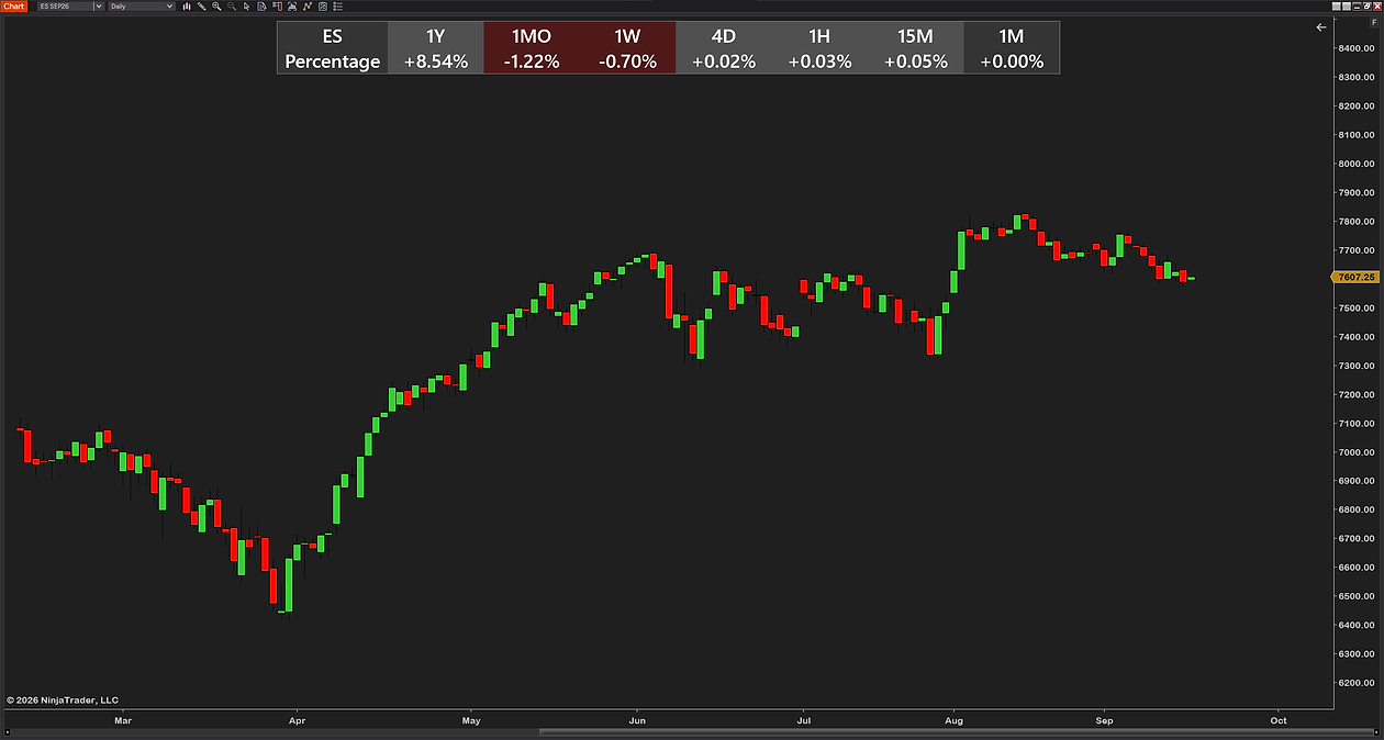 MultiTrend on a daily ES chart from March to October with a light cell palette: ES and Percentage header, 1Y +8.54%, 1MO −1.22%, 1W −0.70%, then 4D, 1H, 15M and 1M