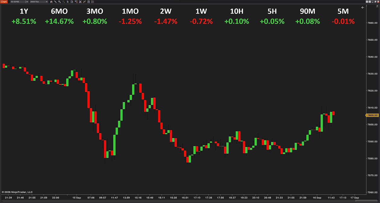 Ten timeframes across the top of a 2000-tick ES chart at the largest font: 1Y +8.51%, 6MO +14.67%, 3MO +0.80%, 1MO −1.25%, 2W −1.47%, 1W −0.72%, 10H, 5H, 90M and 5M