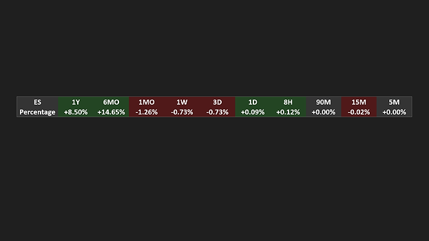 MultiTrend’s ten-cell panel centered on a 15-minute ES chart: 1Y +8.50%, 6MO +14.65%, 1MO −1.26%, 1W −0.73%, 3D −0.73%, 1D +0.09%, 8H +0.12%, 90M +0.00%, 15M −0.02%, 5M +0.00%