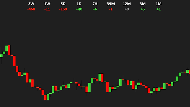 The Ticks stat type at the top of a 2000-tick ES chart, nine cells as colored text: 3W −468, 1W −11, 5D −160, 1D +40, 7H +6, 39M −1, 12M +0 in the flat gray, 3M +5, 1M +1