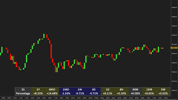 MultiTrend in the bottom-right corner of a 15-minute ES chart with a custom olive and navy palette and the instrument header ES and Percentage: 1Y +8.53%, 6MO +14.68%, 1MO −1.24%, 1W −0.71%, 3D −0.71%, 1D +0.11%, 8H +0.10%, 90M +0.00%, 15M +0.02%, 5M +0.02%