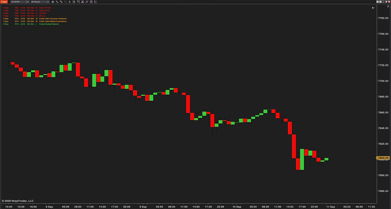 Futures News Indicator on a 60-minute ES chart across four days, the compact panel in the top-left corner listing Friday&rsquo;s releases