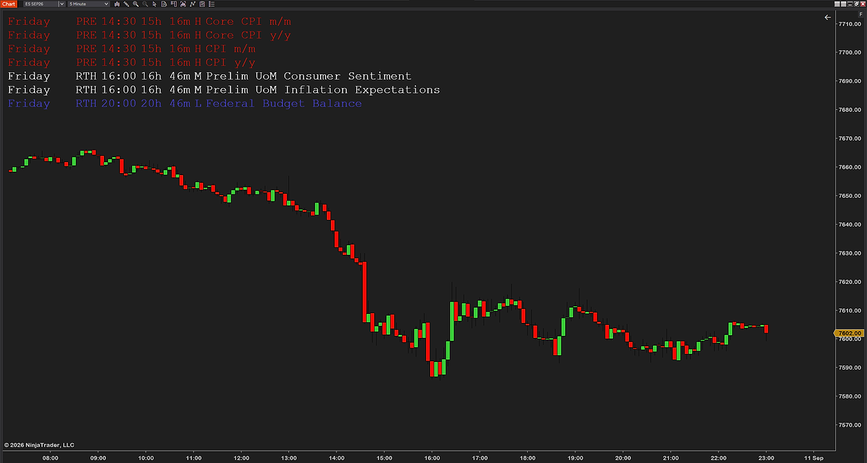 Futures News Indicator on a 5-minute ES chart, the panel at a large font in the top-left corner: Friday&rsquo;s releases with day, session, time, countdown, impact and event &mdash; four high-impact CPI rows in red at 14:30, two medium UoM rows at 16:00, the low-impact Federal Budget Balance at 20:00