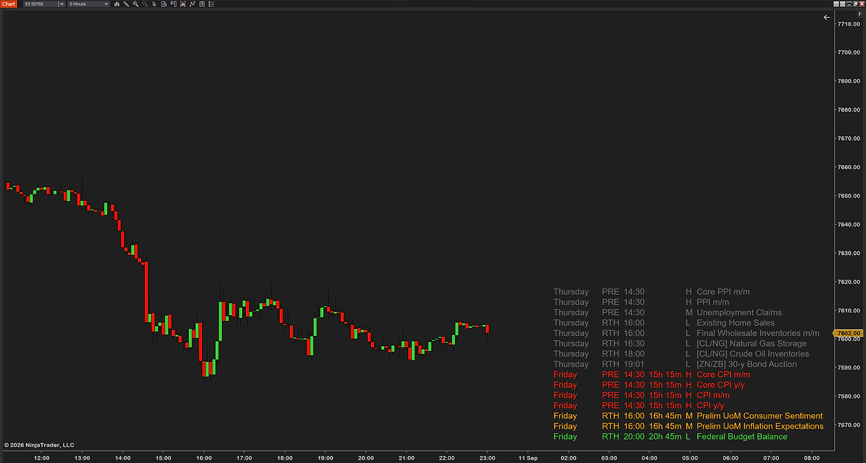 Futures News Indicator on a 5-minute ES chart, the panel in the bottom-right corner: Thursday&rsquo;s past releases dimmed in grey with their CL/NG and ZN/ZB market tags, Friday&rsquo;s upcoming CPI rows in red with live countdowns, the UoM rows in orange, the Federal Budget Balance in green