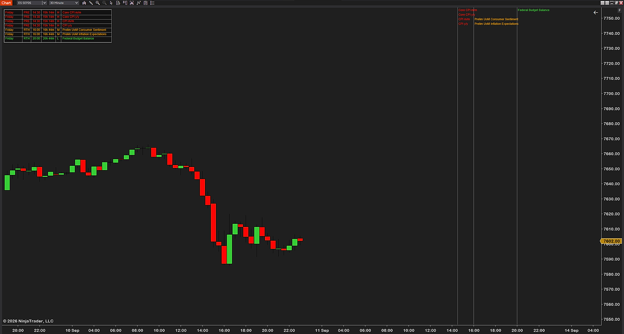 Futures News Indicator on a 30-minute ES chart in the Table panel style, with vertical event lines drawn where Friday&rsquo;s releases land on the chart, each labeled at the top in its impact color