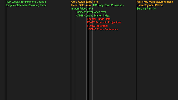 Vertical event lines at each release time, their labels colored by impact at the top of the chart