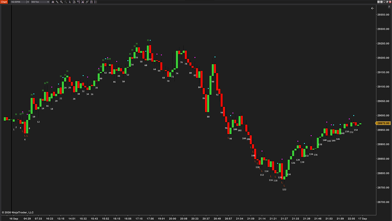 ProBarCounter on a 500-tick NQ chart across one session: every bar numbered from 1 at the session line, green H marks above the bars that made a new session high, red L marks below the new lows, and small dots above the inside and outside bars