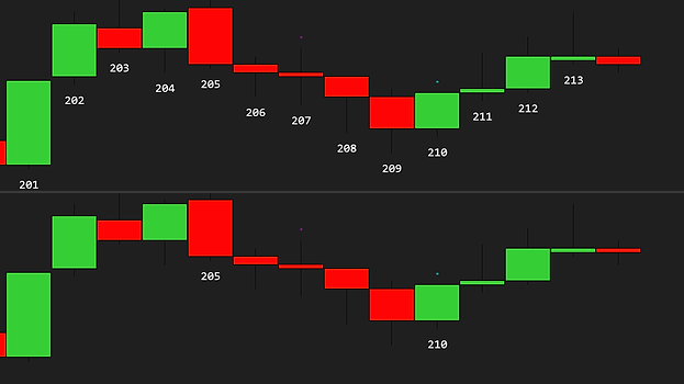 A split tile of the same thirteen bars on an MES 2000-tick chart: the top half numbered on every bar, 201 to 213, the bottom half numbered on every fifth bar only, 205 and 210