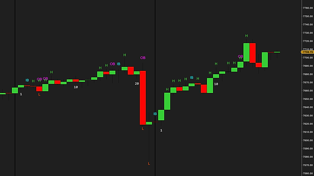 A 60-minute MES chart over three sessions: a green H above every bar that made a new session high, a red L below every new low, IB and OB text on the inside and outside bars, a number every tenth bar, the price axis at the right